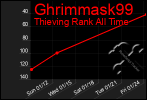 Total Graph of Ghrimmask99