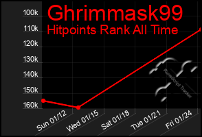 Total Graph of Ghrimmask99