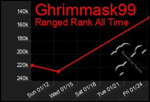 Total Graph of Ghrimmask99