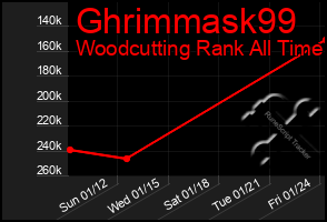 Total Graph of Ghrimmask99