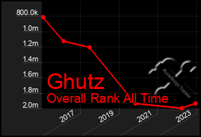 Total Graph of Ghutz