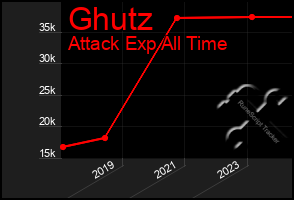 Total Graph of Ghutz