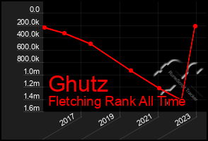 Total Graph of Ghutz