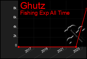 Total Graph of Ghutz