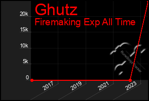 Total Graph of Ghutz