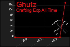 Total Graph of Ghutz