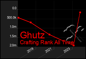 Total Graph of Ghutz