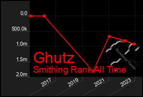 Total Graph of Ghutz