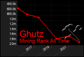 Total Graph of Ghutz