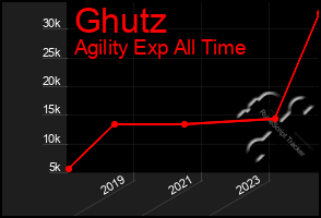 Total Graph of Ghutz