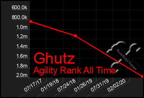 Total Graph of Ghutz