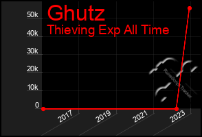 Total Graph of Ghutz