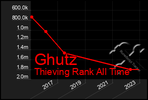 Total Graph of Ghutz