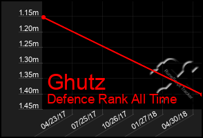 Total Graph of Ghutz