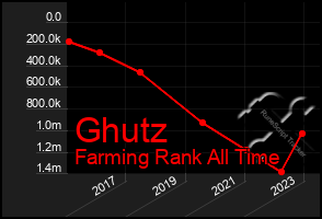 Total Graph of Ghutz