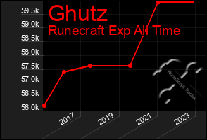 Total Graph of Ghutz