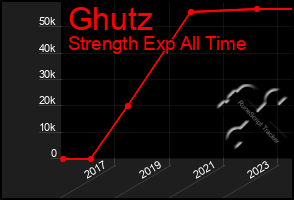 Total Graph of Ghutz