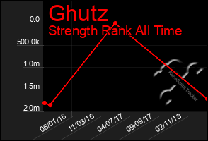 Total Graph of Ghutz