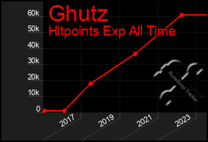 Total Graph of Ghutz