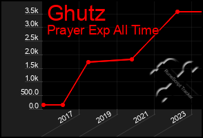 Total Graph of Ghutz