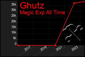 Total Graph of Ghutz