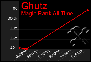 Total Graph of Ghutz