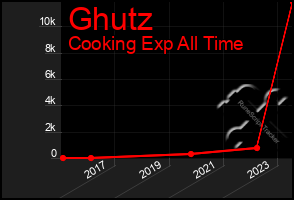 Total Graph of Ghutz