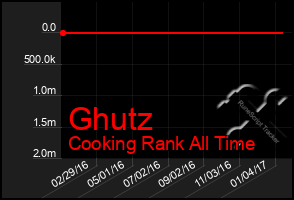 Total Graph of Ghutz