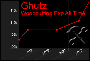 Total Graph of Ghutz