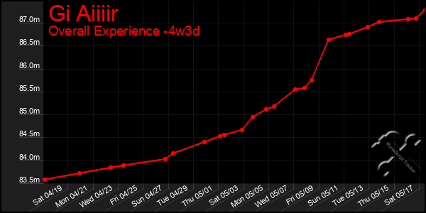 Last 31 Days Graph of Gi Aiiiir