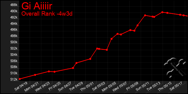 Last 31 Days Graph of Gi Aiiiir