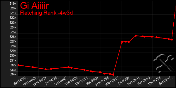 Last 31 Days Graph of Gi Aiiiir
