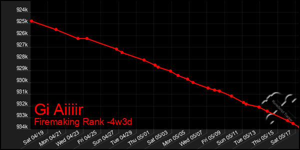 Last 31 Days Graph of Gi Aiiiir