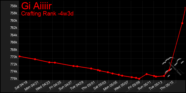 Last 31 Days Graph of Gi Aiiiir