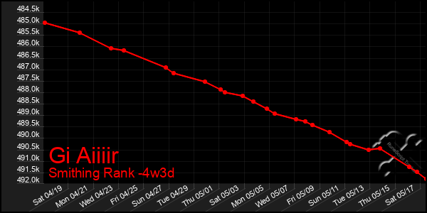 Last 31 Days Graph of Gi Aiiiir