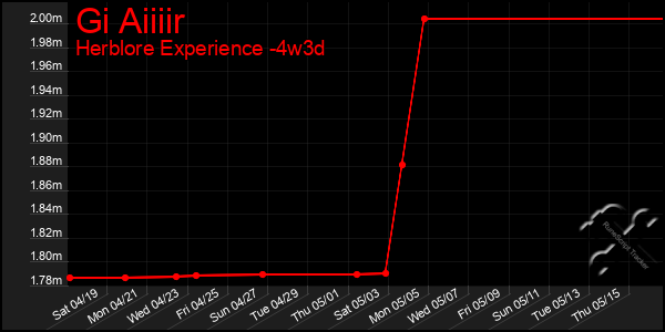 Last 31 Days Graph of Gi Aiiiir