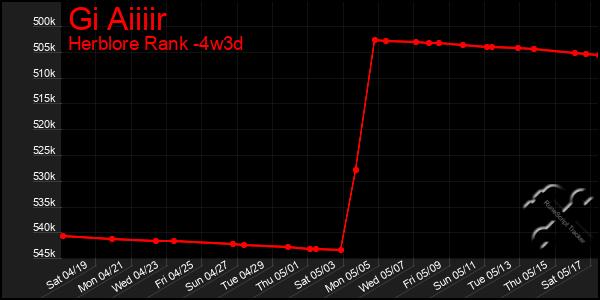 Last 31 Days Graph of Gi Aiiiir
