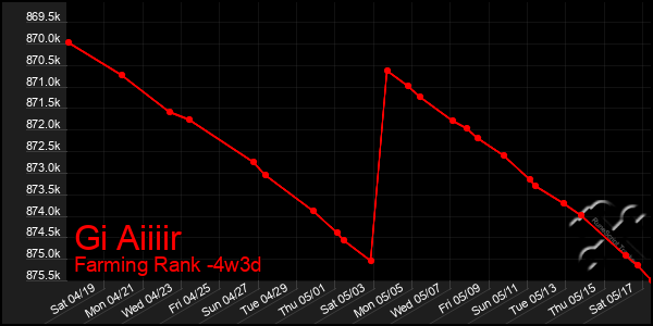 Last 31 Days Graph of Gi Aiiiir