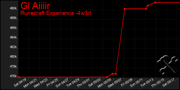 Last 31 Days Graph of Gi Aiiiir