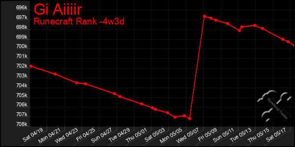 Last 31 Days Graph of Gi Aiiiir