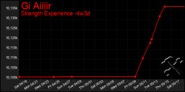 Last 31 Days Graph of Gi Aiiiir