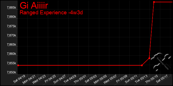 Last 31 Days Graph of Gi Aiiiir