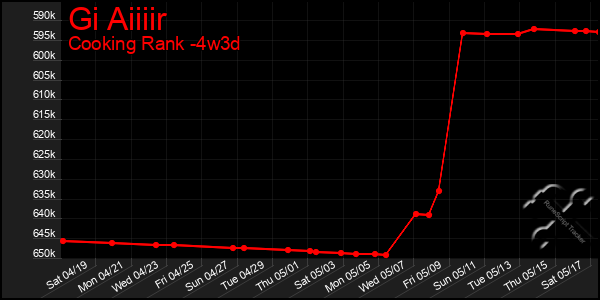 Last 31 Days Graph of Gi Aiiiir