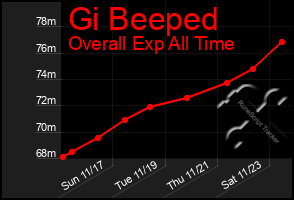 Total Graph of Gi Beeped