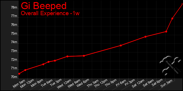 1 Week Graph of Gi Beeped