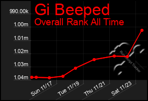 Total Graph of Gi Beeped