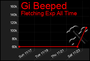 Total Graph of Gi Beeped