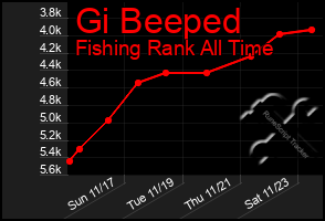 Total Graph of Gi Beeped