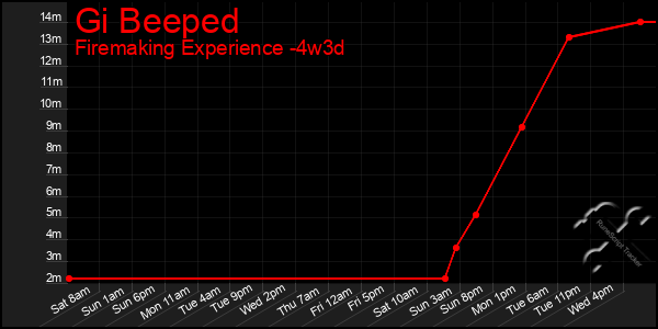 Last 31 Days Graph of Gi Beeped