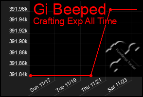 Total Graph of Gi Beeped